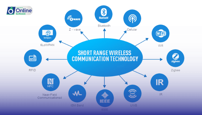 Lesson 04: Short Distance vs. Long Distance Wireless Communications